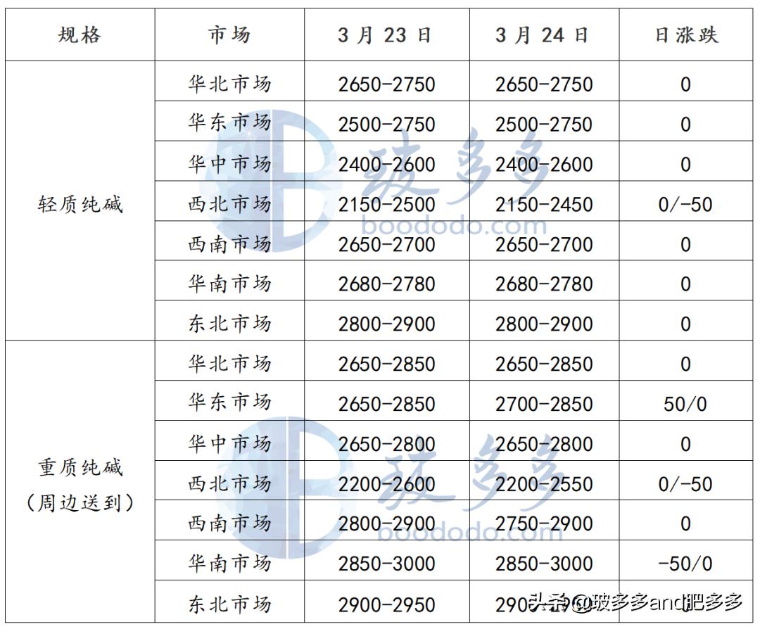 纯碱市场观察，库存压力下的供需博弈与价格波动