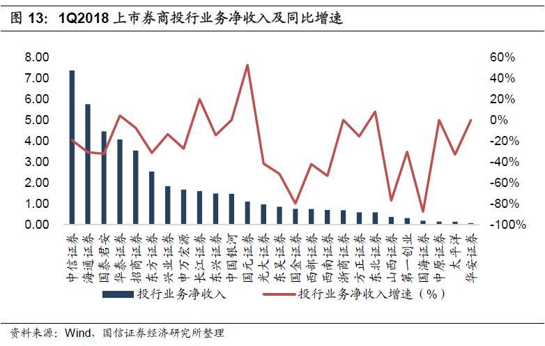 投行三季报寒冬中的暖意，八成上市券商下滑，第三季度回暖