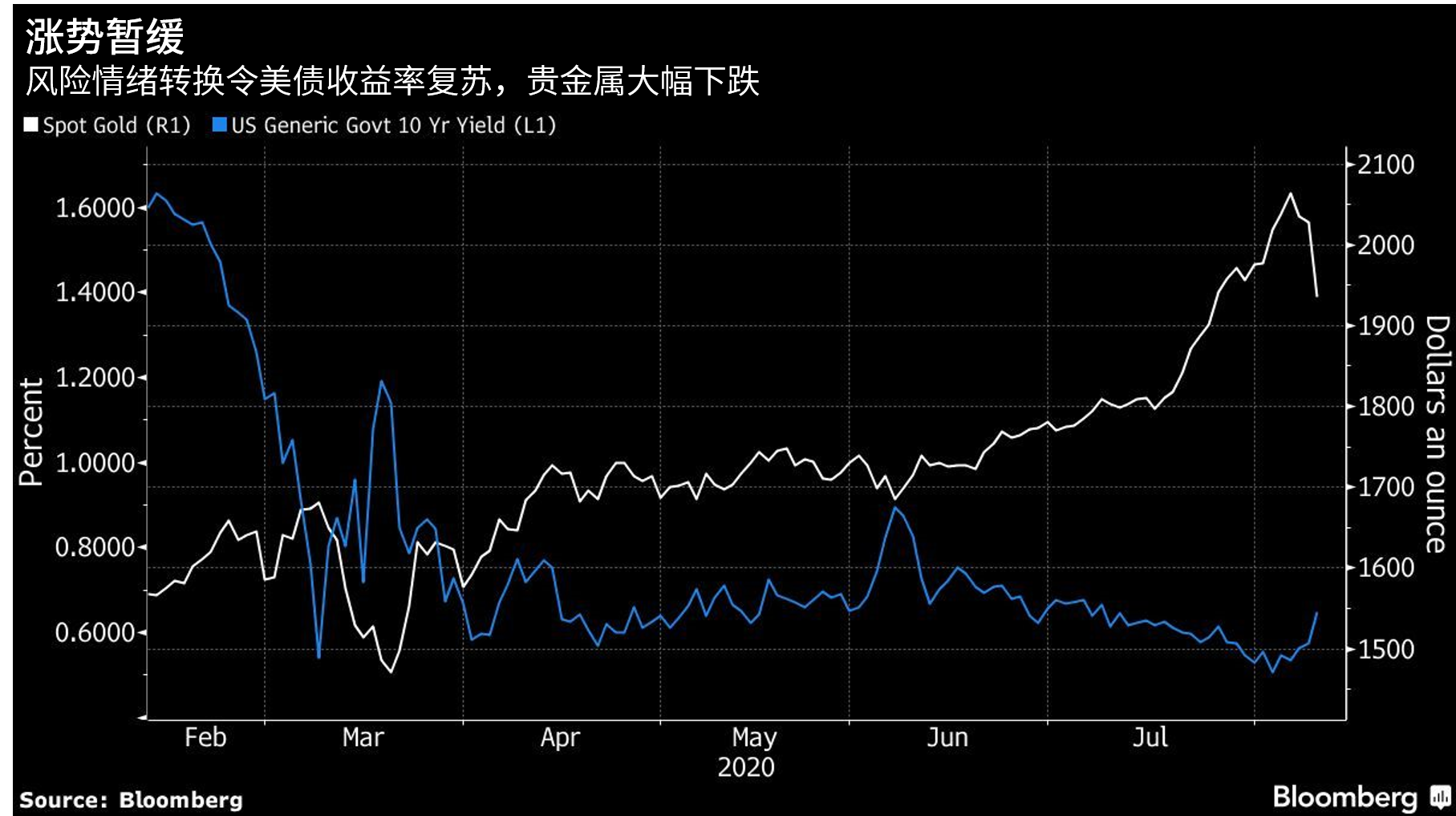 推高金价的风险因素消失了吗？