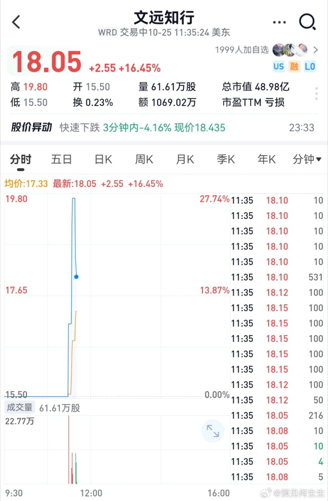 文远知行盘中异动，下午盘股价大涨6.16%