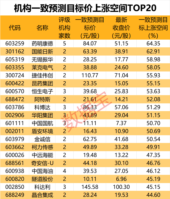 机构最新研判，目标上涨空间TOP20来了