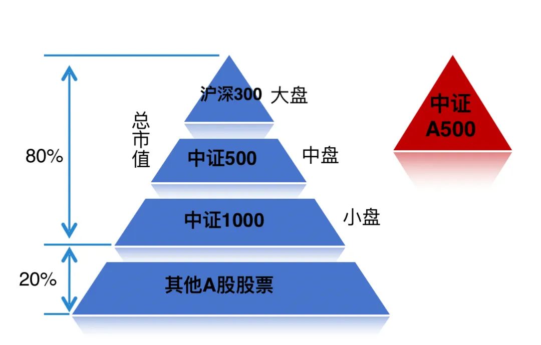 核心资产投资利器再上新？广发中证A500ETF今日获批