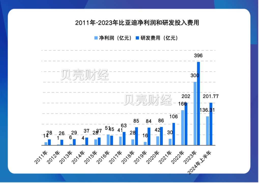 比亚迪股份3Q24汽车毛利率超预期，但三费环比高增