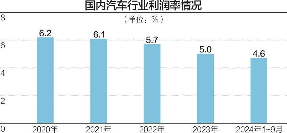 汽车价格战副作用显现，前三季度行业利润率创十年新低