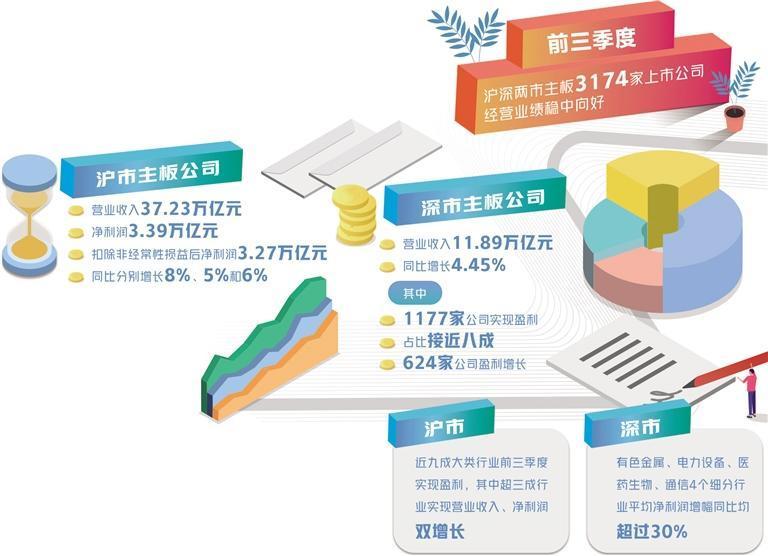 沪深两市5000多家公司三季报整体业绩边际向好——上市公司成绩单彰显发展韧性