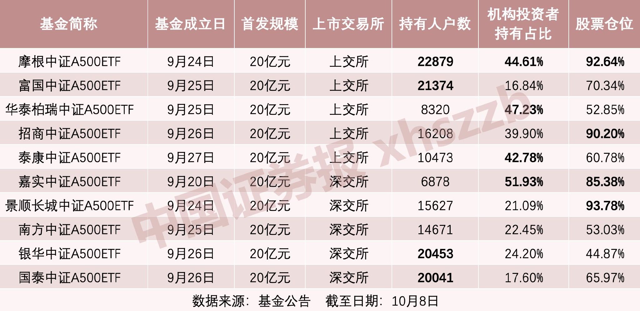 第二批12只中证A500ETF齐齐官宣，11月5日正式发行