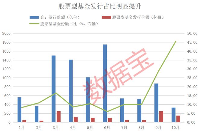 资金跑步进场！10月出现6只日光基，市场热度不减