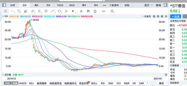 迪尔股份跌1.21% 股价跌破400美元大关