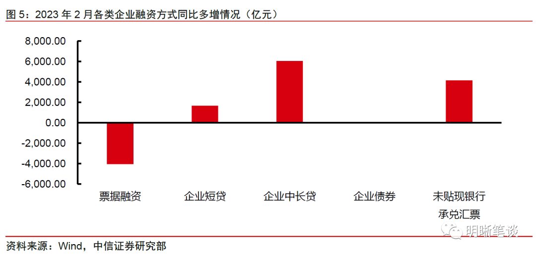 银行票据冲量现象明显，10月信贷规模可能承压 业内，政策见效仍需时间