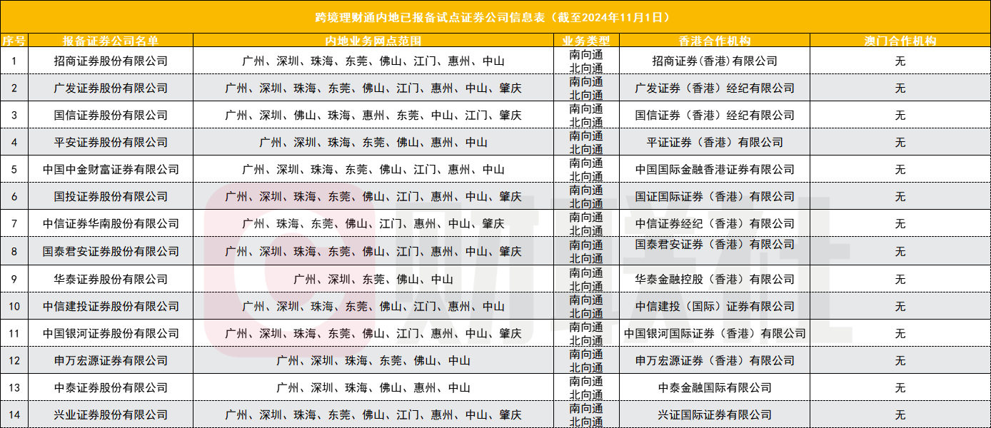 首批14家试点券商名单出炉 跨境理财通2.0扬帆起航