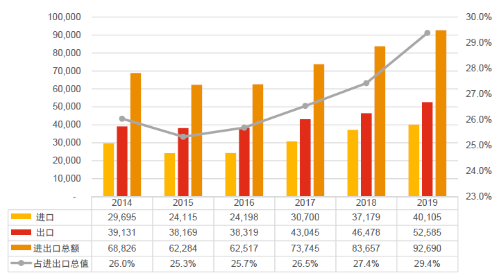 中国货物贸易进出口在金秋十月的强劲增长态势