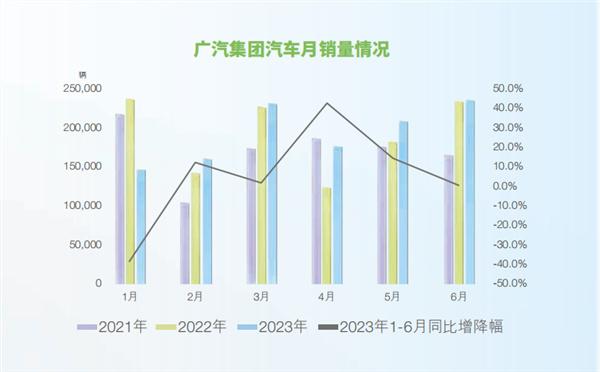 广汽集团十月销量突破万辆大关，销量达18.57万辆，市场表现亮眼