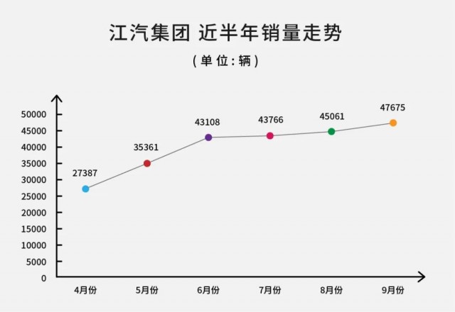 江淮汽车前10个月销量突破34万辆，解析背后的成功因素与挑战