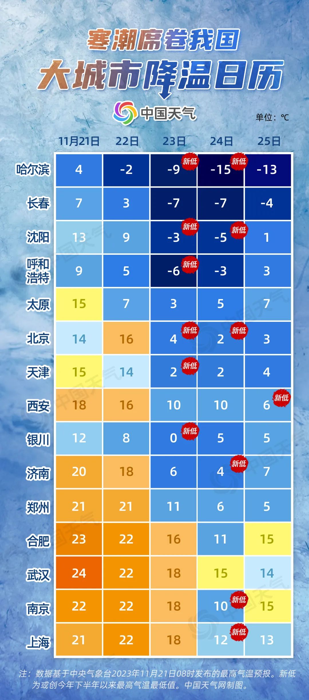 河南多地迎来降温，气温骤降4到8℃！或将创下半年来新低