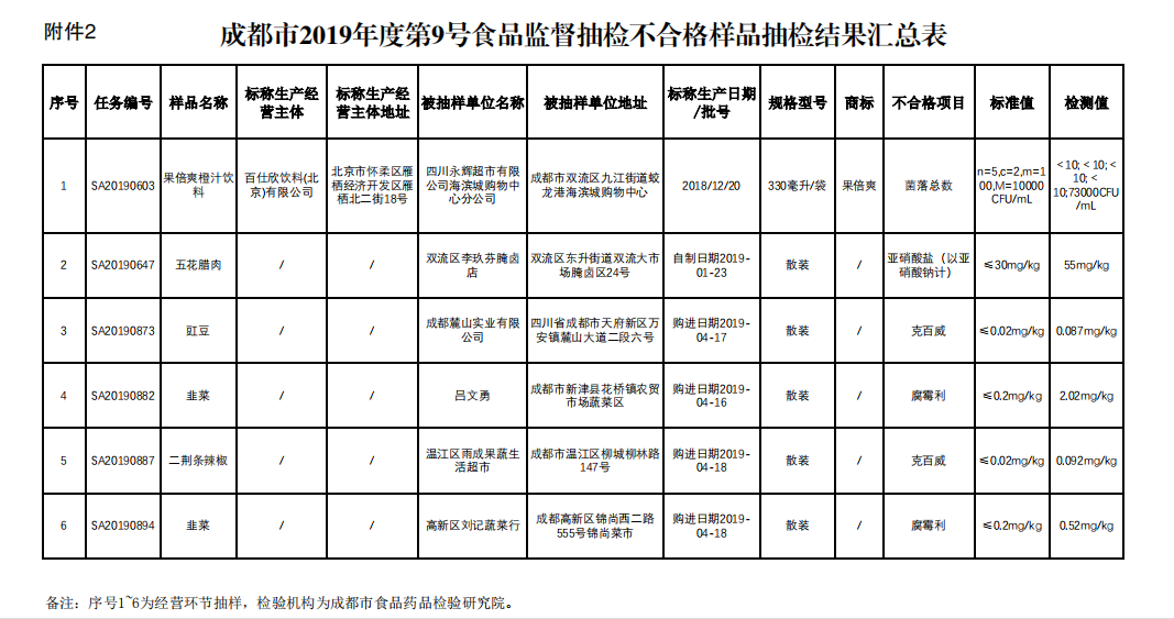 市场监管总局发布通报，28批次食品抽检不合格，食品安全监管持续加强