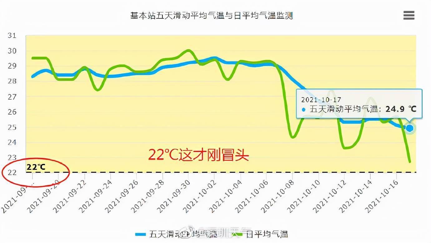 冷空气来袭，深圳气温骤降，下周最低气温1字头，深圳能否迎来秋天？