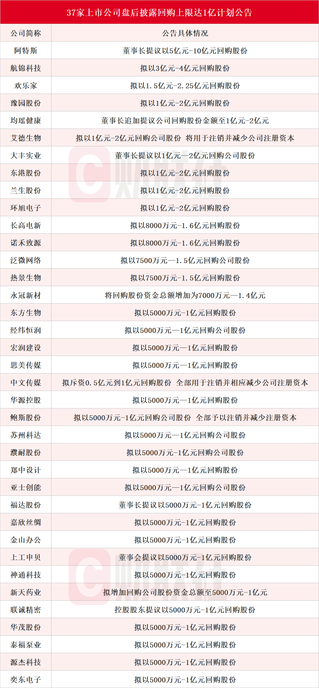 今年以来金额超1400亿元，A股回购热潮持续升温