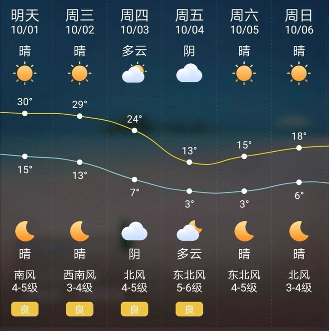 沈阳迎断崖式降温！下周一最高气温跌破0℃