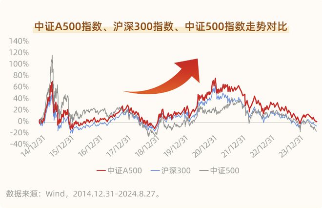 华泰柏瑞基金经理谭弘翔，中证A500指数有望突出重围