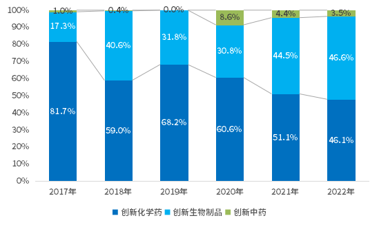 我国研新药数量跃居全球第二位，创新药物的蓬勃发展及未来展望