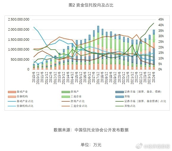 信托资产规模达27万亿元，连续九个季度实现同比正增长，行业发展趋势强劲