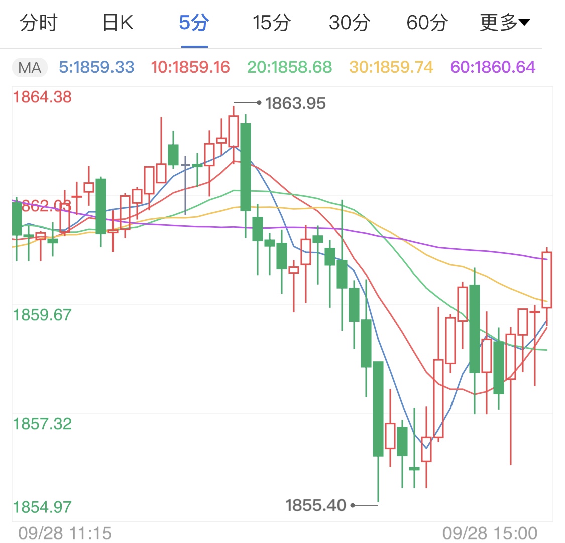 本周国际金价下跌超4%，创近三年来最大单周跌幅——投资者的黄金时代面临考验？