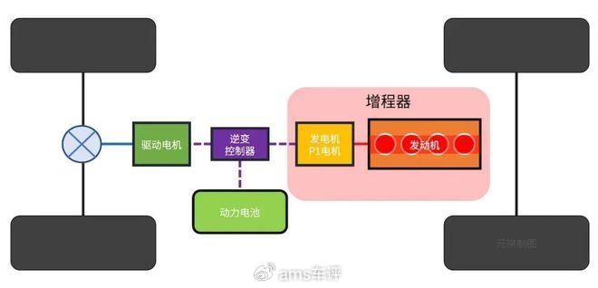 在2030年之前，落后的增程就是未来