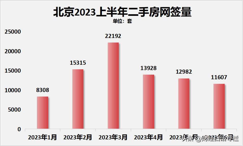 北京楼市新政满月效果显著，10月二手房卖了1.7万多套，创19个月新高