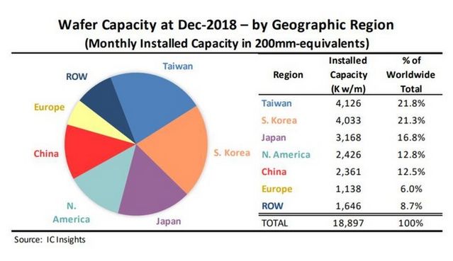 单季亏损超7亿美元，三星计划关闭50%晶圆代工产能！