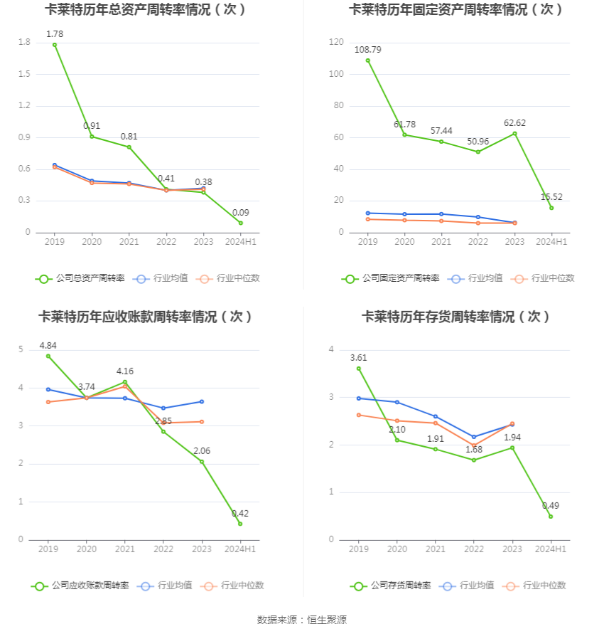 卡特2024财年第三财季实现净利润57.11百万美元，同比减少11.95%