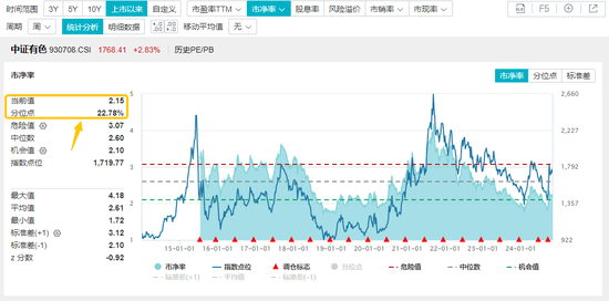 楼市银十超金九，地产ETF逆市三连阳！稀土有色逆市爆发，有色龙头ETF盘中飙涨超5%！