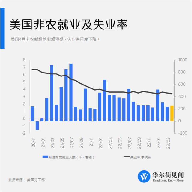 受飓风和罢工影响，美国非农创2020年以来新低!但美联储可能选择无视