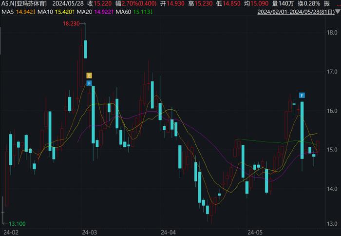 合资公司不再并表 不再卖始祖鸟，三夫户外前三季净利降近3成